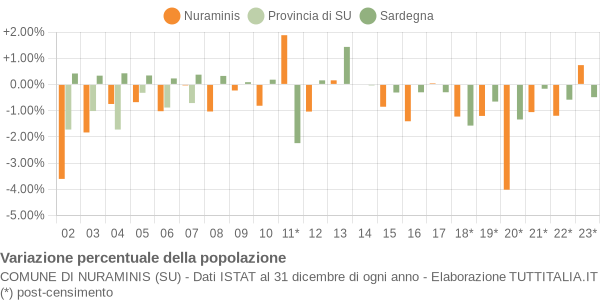 Variazione percentuale della popolazione Comune di Nuraminis (SU)