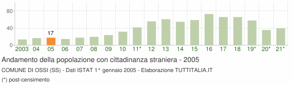 Grafico andamento popolazione stranieri Comune di Ossi (SS)