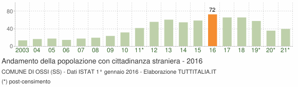 Grafico andamento popolazione stranieri Comune di Ossi (SS)