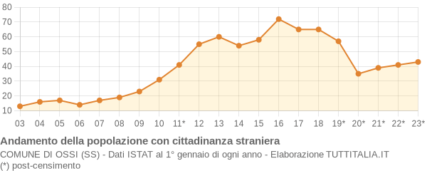 Andamento popolazione stranieri Comune di Ossi (SS)