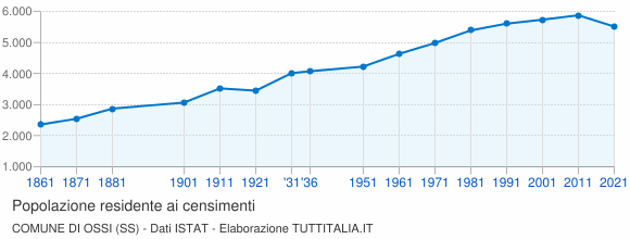 Grafico andamento storico popolazione Comune di Ossi (SS)