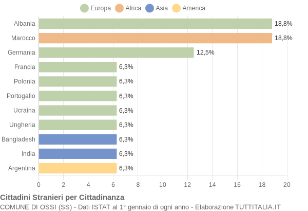 Grafico cittadinanza stranieri - Ossi 2004