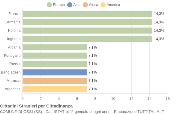 Grafico cittadinanza stranieri - Ossi 2006