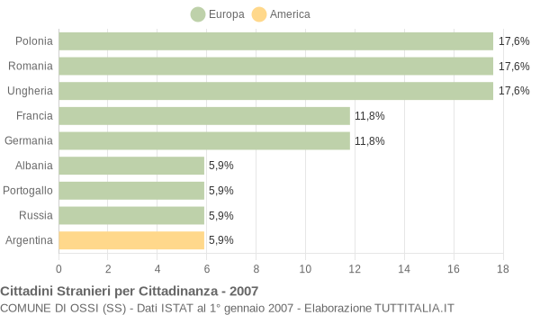 Grafico cittadinanza stranieri - Ossi 2007