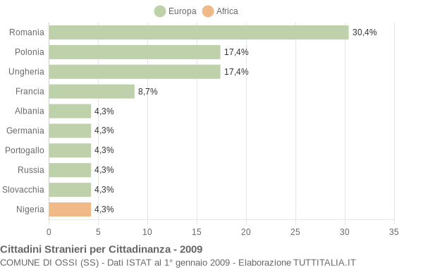 Grafico cittadinanza stranieri - Ossi 2009