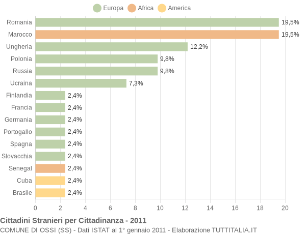 Grafico cittadinanza stranieri - Ossi 2011