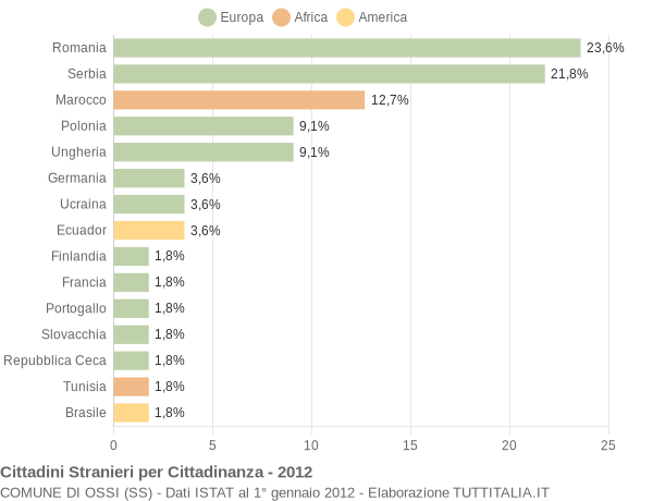 Grafico cittadinanza stranieri - Ossi 2012