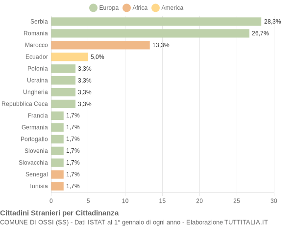 Grafico cittadinanza stranieri - Ossi 2013