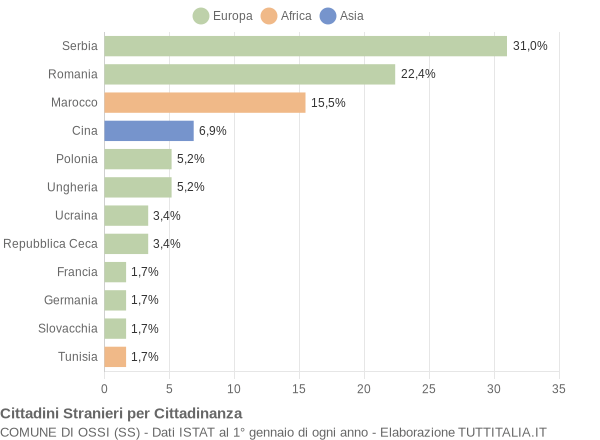 Grafico cittadinanza stranieri - Ossi 2015