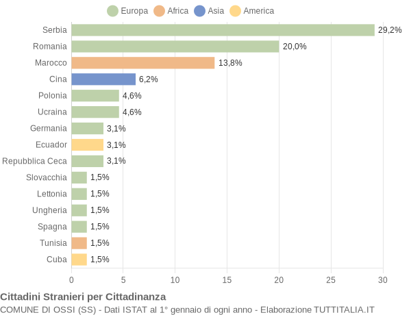 Grafico cittadinanza stranieri - Ossi 2017