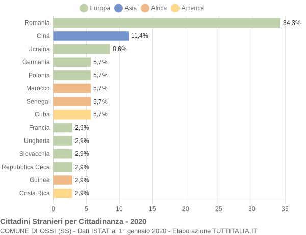 Grafico cittadinanza stranieri - Ossi 2020