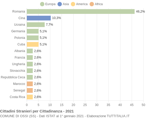 Grafico cittadinanza stranieri - Ossi 2021