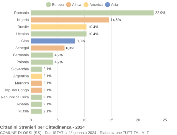 Grafico cittadinanza stranieri - Ossi 2024