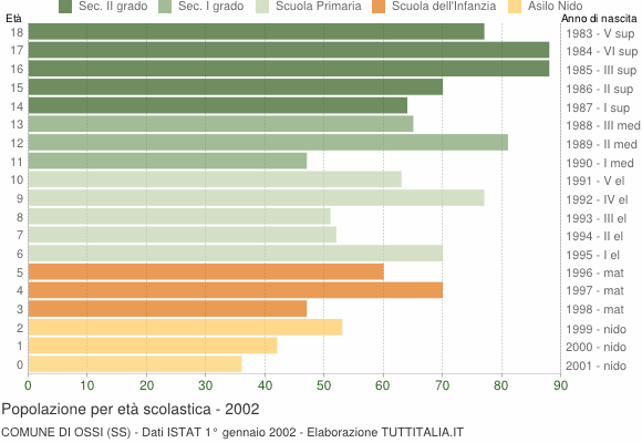 Grafico Popolazione in età scolastica - Ossi 2002