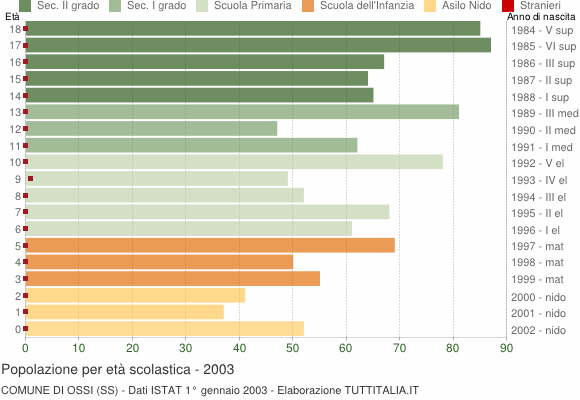 Grafico Popolazione in età scolastica - Ossi 2003