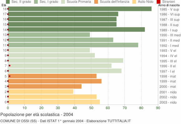 Grafico Popolazione in età scolastica - Ossi 2004