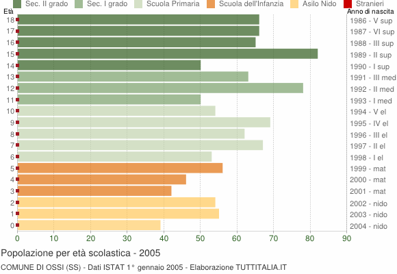 Grafico Popolazione in età scolastica - Ossi 2005