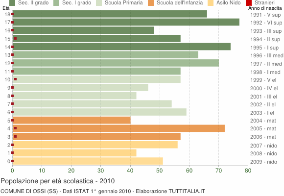 Grafico Popolazione in età scolastica - Ossi 2010