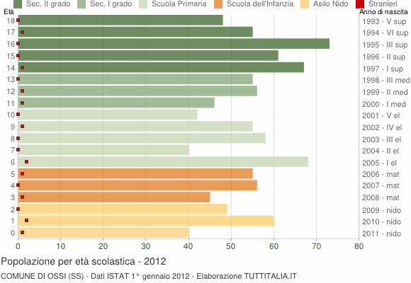 Grafico Popolazione in età scolastica - Ossi 2012