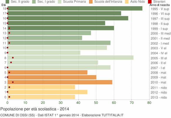 Grafico Popolazione in età scolastica - Ossi 2014