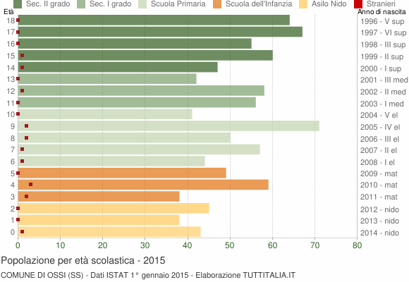 Grafico Popolazione in età scolastica - Ossi 2015