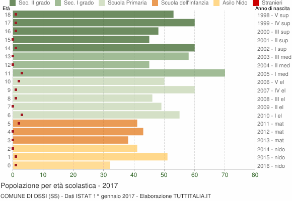 Grafico Popolazione in età scolastica - Ossi 2017
