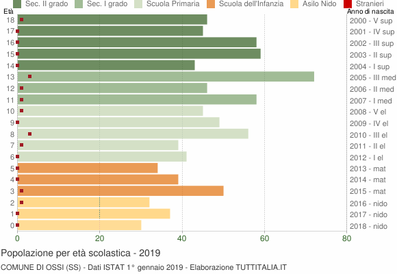 Grafico Popolazione in età scolastica - Ossi 2019