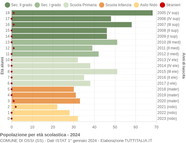 Grafico Popolazione in età scolastica - Ossi 2024