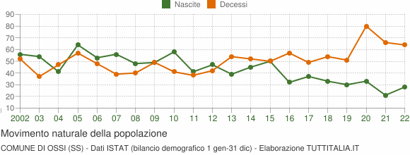 Grafico movimento naturale della popolazione Comune di Ossi (SS)