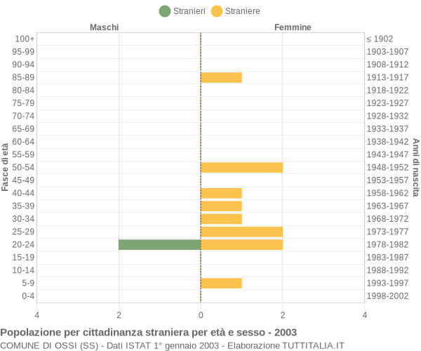 Grafico cittadini stranieri - Ossi 2003