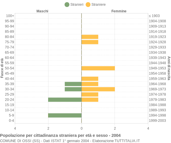 Grafico cittadini stranieri - Ossi 2004