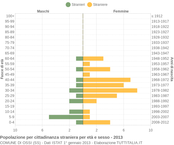 Grafico cittadini stranieri - Ossi 2013