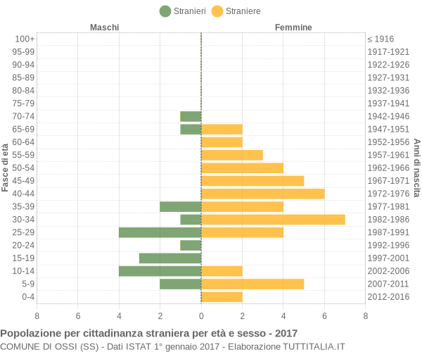 Grafico cittadini stranieri - Ossi 2017