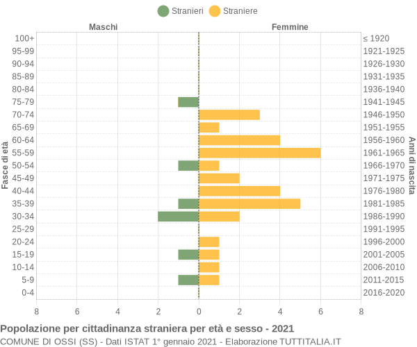 Grafico cittadini stranieri - Ossi 2021