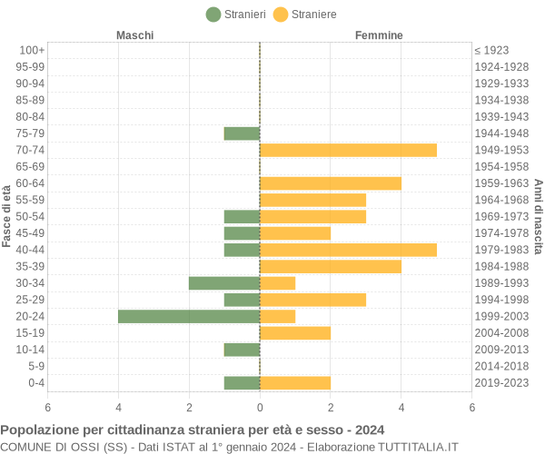 Grafico cittadini stranieri - Ossi 2024