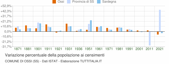 Grafico variazione percentuale della popolazione Comune di Ossi (SS)