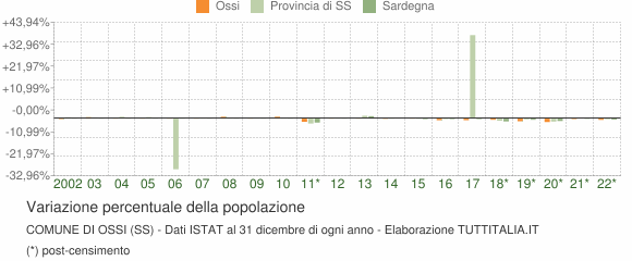 Variazione percentuale della popolazione Comune di Ossi (SS)