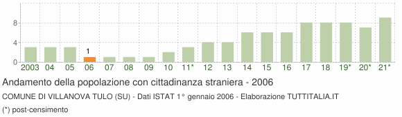 Grafico andamento popolazione stranieri Comune di Villanova Tulo (SU)