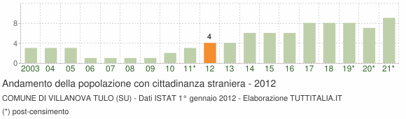 Grafico andamento popolazione stranieri Comune di Villanova Tulo (SU)
