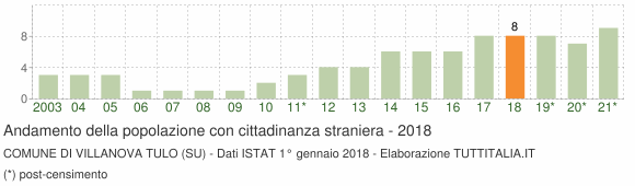 Grafico andamento popolazione stranieri Comune di Villanova Tulo (SU)