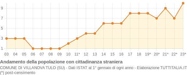 Andamento popolazione stranieri Comune di Villanova Tulo (SU)