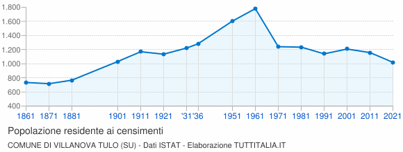 Grafico andamento storico popolazione Comune di Villanova Tulo (SU)