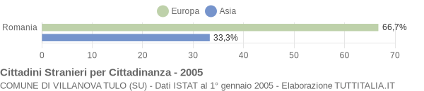 Grafico cittadinanza stranieri - Villanova Tulo 2005