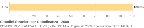 Grafico cittadinanza stranieri - Villanova Tulo 2009