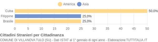 Grafico cittadinanza stranieri - Villanova Tulo 2012