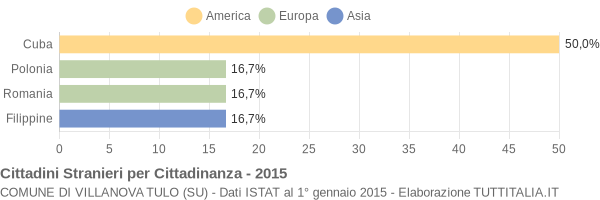 Grafico cittadinanza stranieri - Villanova Tulo 2015