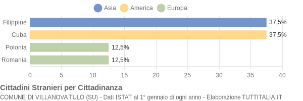 Grafico cittadinanza stranieri - Villanova Tulo 2018