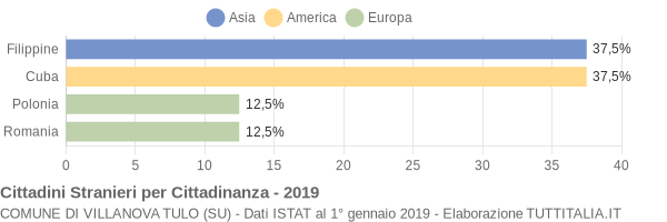 Grafico cittadinanza stranieri - Villanova Tulo 2019