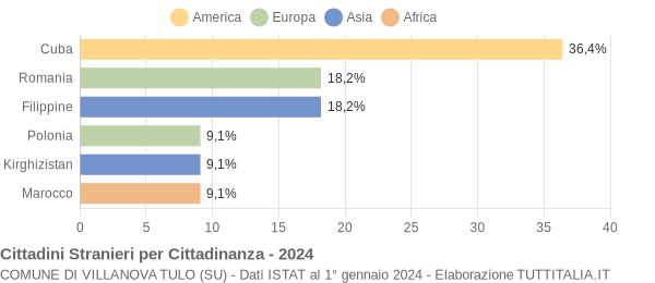 Grafico cittadinanza stranieri - Villanova Tulo 2024