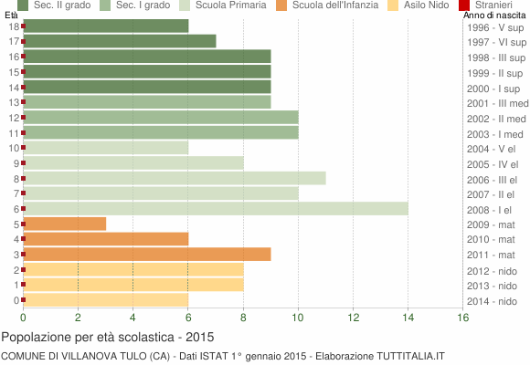Grafico Popolazione in età scolastica - Villanova Tulo 2015